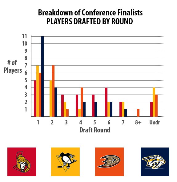 Conference-Finalists-draft-round-comparison
