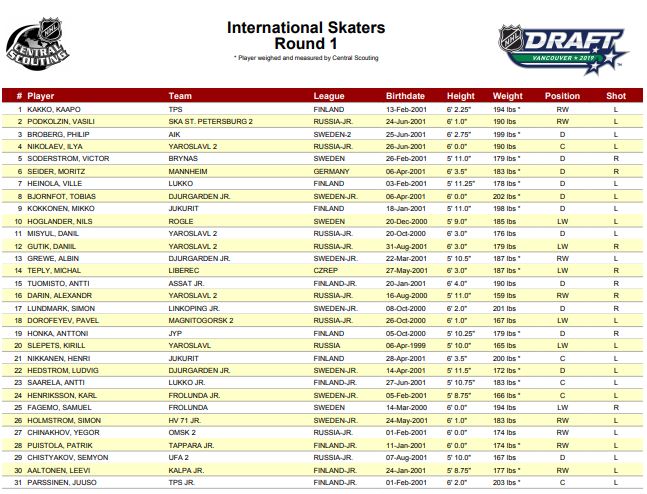 La LNH a publié sa liste de misaison en vue de son prochain repêchage