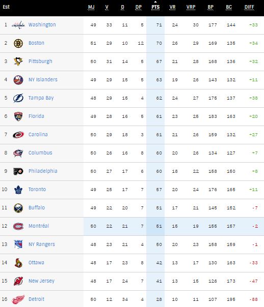 Semaine atroce pour le Canadien même s’il ne joue pas un seul match