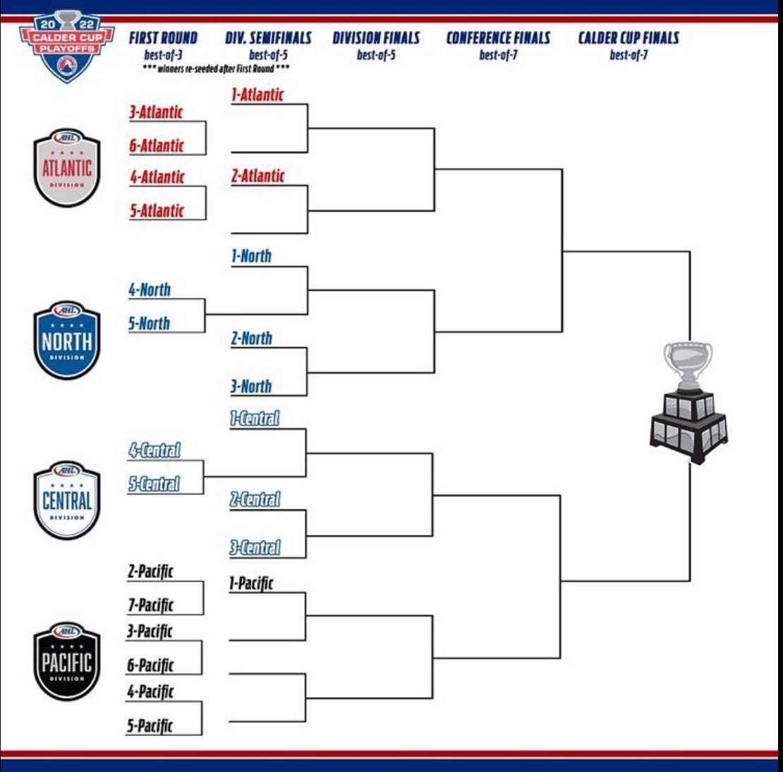 Un nouveau format pour les séries dans la LAH dès la saison prochaine