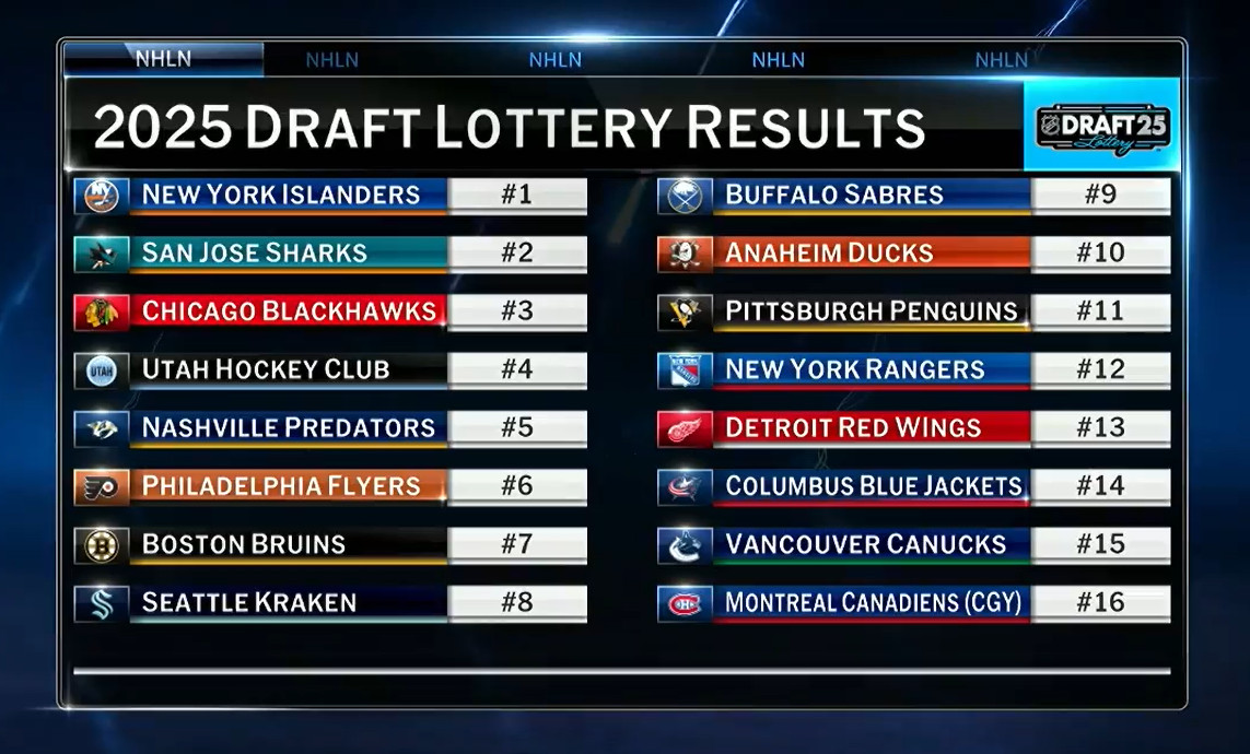 Repêchage : Une équipe du top-5 veut descendre, tandis que les Penguins (11e) souhaitent monter